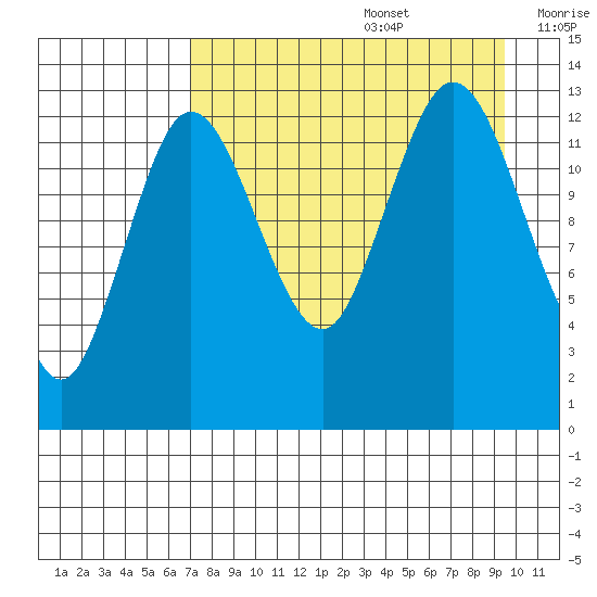 Nordyke Island tide chart for Saturday, August 28, 2021