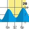 Nordyke Island tide chart for Saturday, August 28, 2021