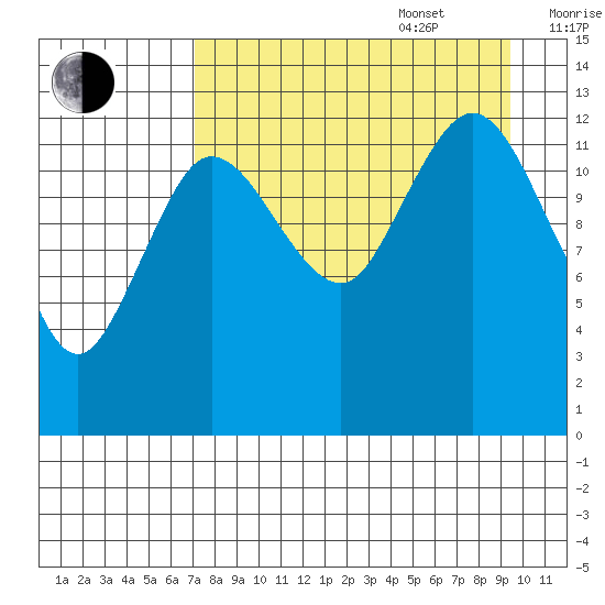 Nordyke Island tide chart for Sunday, August 29, 2021