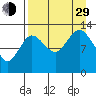 Nordyke Island tide chart for Sunday, August 29, 2021