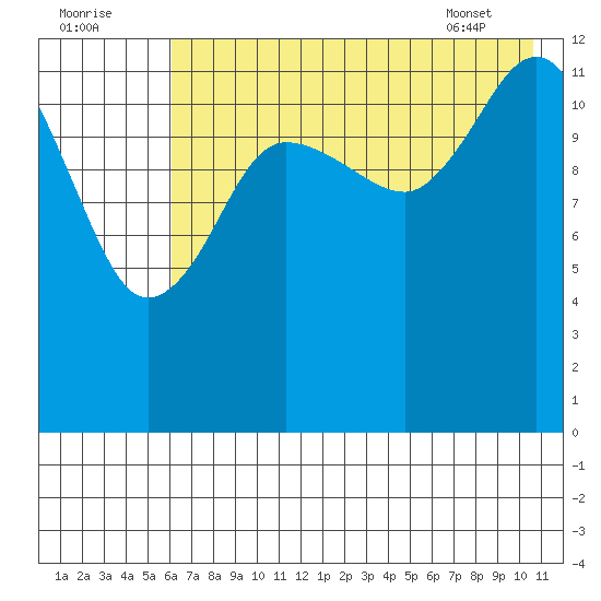 Nordyke Island tide chart for Monday, August 2, 2021