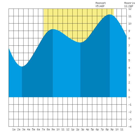 Nordyke Island tide chart for Monday, August 30, 2021