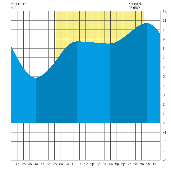 Nordyke Island tide chart for Tuesday, August 31, 2021
