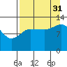 Nordyke Island tide chart for Tuesday, August 31, 2021