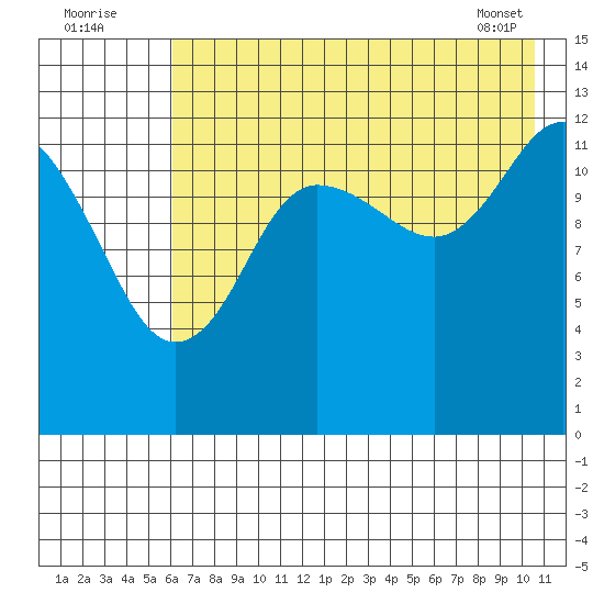 Nordyke Island tide chart for Tuesday, August 3, 2021