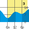 Nordyke Island tide chart for Tuesday, August 3, 2021