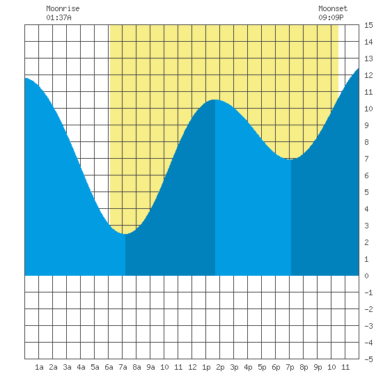 Nordyke Island tide chart for Wednesday, August 4, 2021