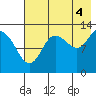 Nordyke Island tide chart for Wednesday, August 4, 2021