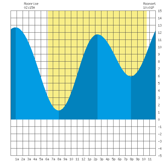 Nordyke Island tide chart for Thursday, August 5, 2021