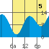 Nordyke Island tide chart for Thursday, August 5, 2021