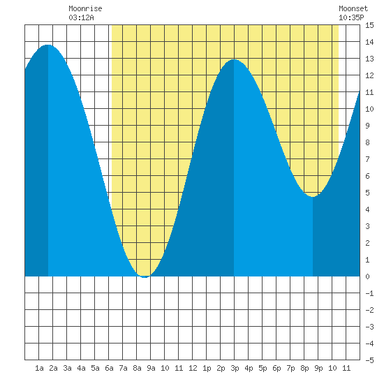 Nordyke Island tide chart for Friday, August 6, 2021