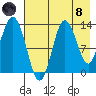 Nordyke Island tide chart for Sunday, August 8, 2021
