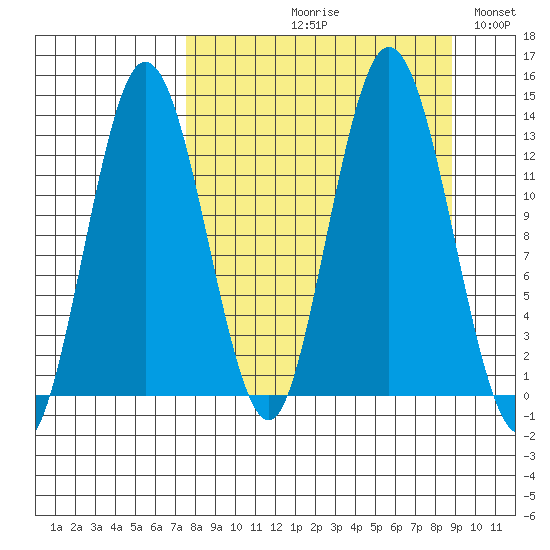 Nordyke Island tide chart for Friday, September 10, 2021
