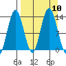 Nordyke Island tide chart for Friday, September 10, 2021