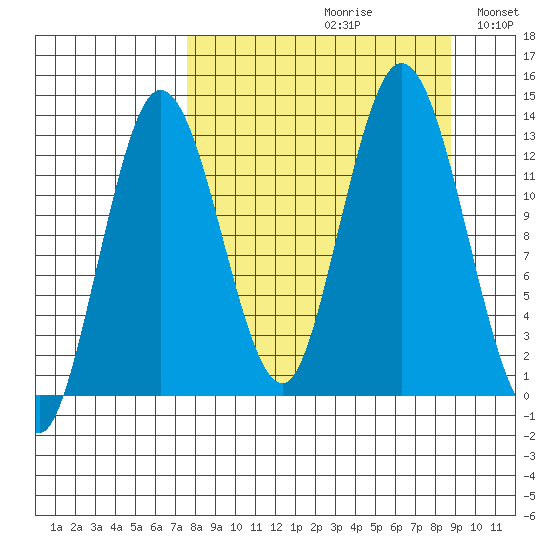 Nordyke Island tide chart for Saturday, September 11, 2021