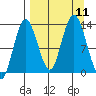 Nordyke Island tide chart for Saturday, September 11, 2021