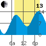 Nordyke Island tide chart for Monday, September 13, 2021