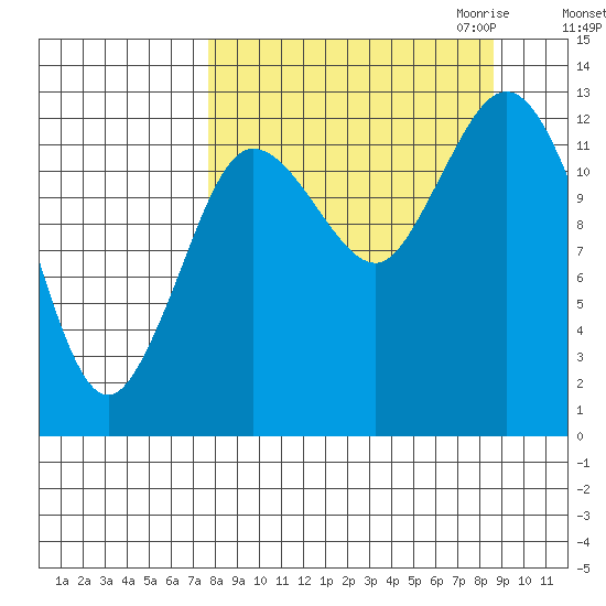 Nordyke Island tide chart for Tuesday, September 14, 2021