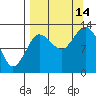 Nordyke Island tide chart for Tuesday, September 14, 2021