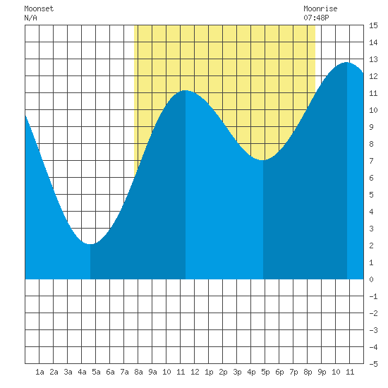 Nordyke Island tide chart for Wednesday, September 15, 2021