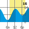 Nordyke Island tide chart for Thursday, September 16, 2021