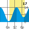 Nordyke Island tide chart for Friday, September 17, 2021