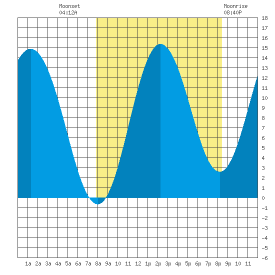 Nordyke Island tide chart for Saturday, September 18, 2021