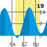 Nordyke Island tide chart for Sunday, September 19, 2021