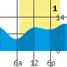 Nordyke Island tide chart for Wednesday, September 1, 2021