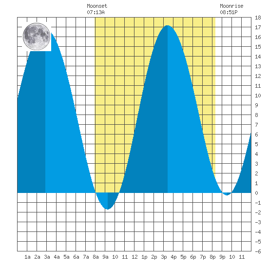 Nordyke Island tide chart for Monday, September 20, 2021