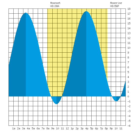 Nordyke Island tide chart for Tuesday, September 21, 2021