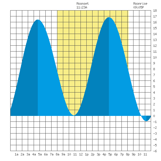 Nordyke Island tide chart for Thursday, September 23, 2021
