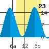 Nordyke Island tide chart for Thursday, September 23, 2021
