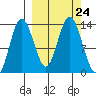 Nordyke Island tide chart for Friday, September 24, 2021