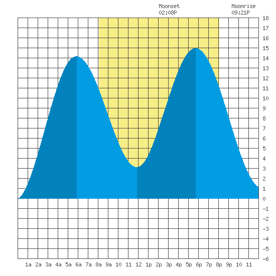 Nordyke Island tide chart for Saturday, September 25, 2021