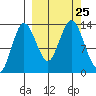 Nordyke Island tide chart for Saturday, September 25, 2021