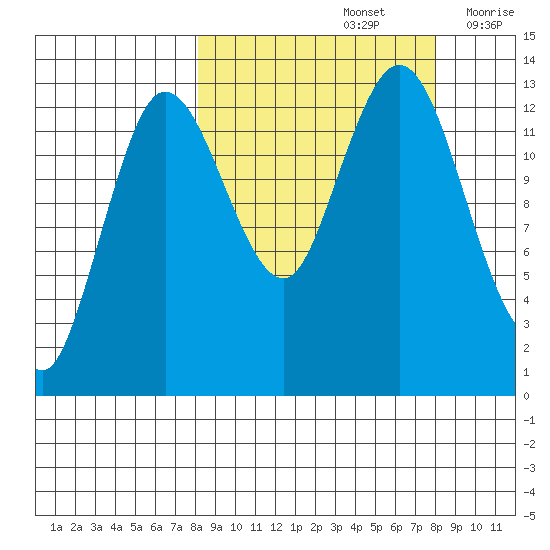 Nordyke Island tide chart for Sunday, September 26, 2021