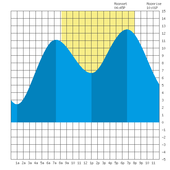 Nordyke Island tide chart for Monday, September 27, 2021