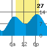 Nordyke Island tide chart for Monday, September 27, 2021