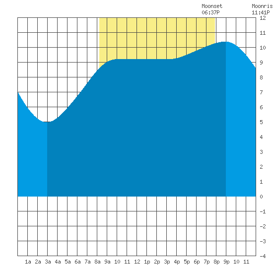 Nordyke Island tide chart for Wednesday, September 29, 2021