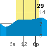 Nordyke Island tide chart for Wednesday, September 29, 2021