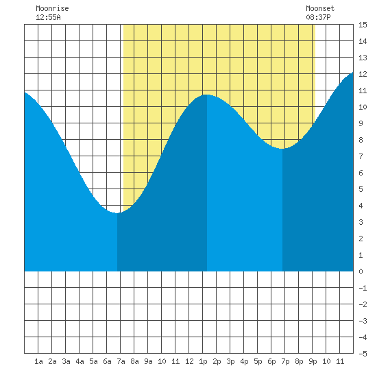 Nordyke Island tide chart for Thursday, September 2, 2021