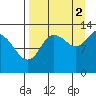 Nordyke Island tide chart for Thursday, September 2, 2021