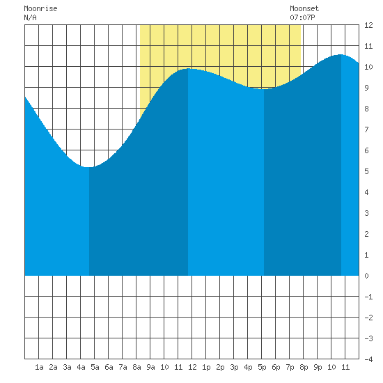 Nordyke Island tide chart for Thursday, September 30, 2021