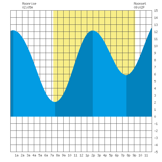 Nordyke Island tide chart for Friday, September 3, 2021