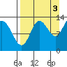 Nordyke Island tide chart for Friday, September 3, 2021