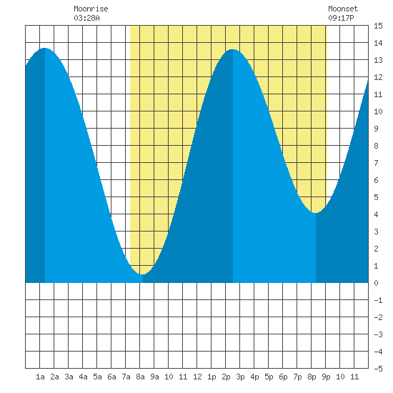 Nordyke Island tide chart for Saturday, September 4, 2021