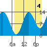 Nordyke Island tide chart for Saturday, September 4, 2021