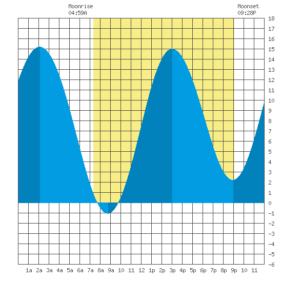 Nordyke Island tide chart for Sunday, September 5, 2021