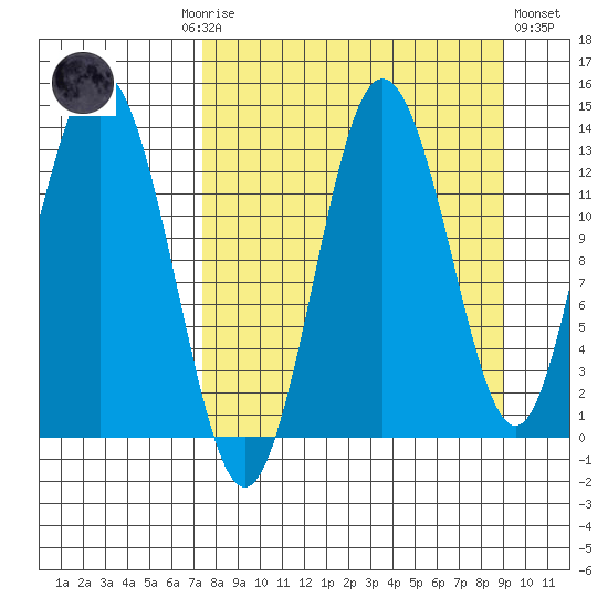 Nordyke Island tide chart for Monday, September 6, 2021